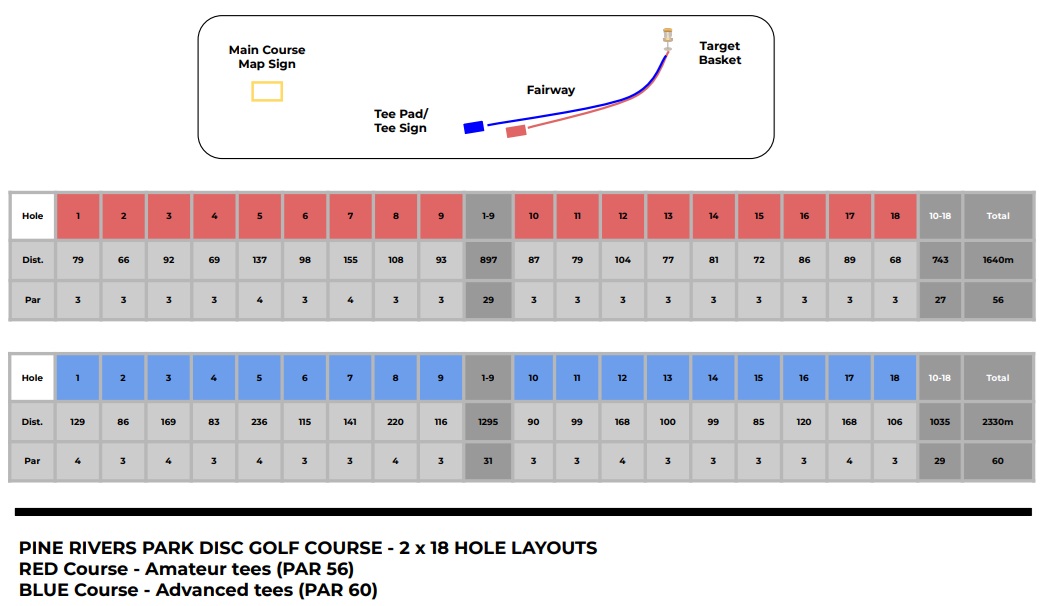 A detailed information table showing the disc golf course challenges for both blue and red courses.